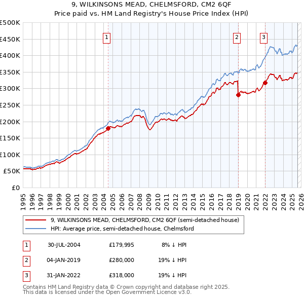 9, WILKINSONS MEAD, CHELMSFORD, CM2 6QF: Price paid vs HM Land Registry's House Price Index