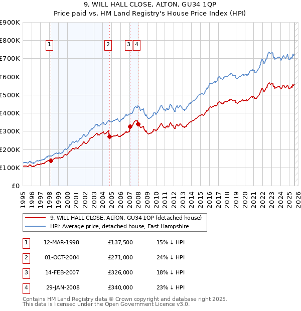 9, WILL HALL CLOSE, ALTON, GU34 1QP: Price paid vs HM Land Registry's House Price Index
