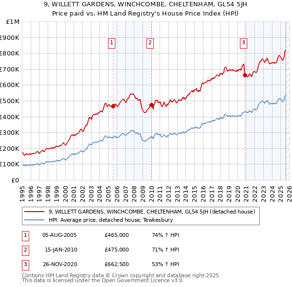 9, WILLETT GARDENS, WINCHCOMBE, CHELTENHAM, GL54 5JH: Price paid vs HM Land Registry's House Price Index