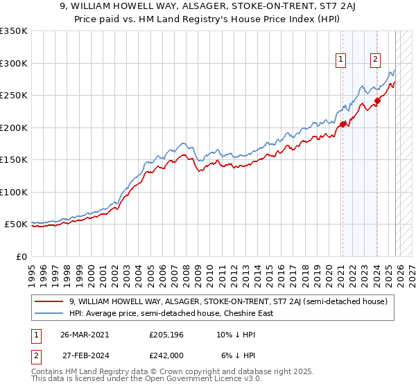 9, WILLIAM HOWELL WAY, ALSAGER, STOKE-ON-TRENT, ST7 2AJ: Price paid vs HM Land Registry's House Price Index