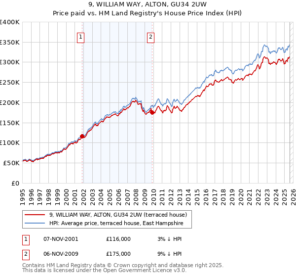 9, WILLIAM WAY, ALTON, GU34 2UW: Price paid vs HM Land Registry's House Price Index