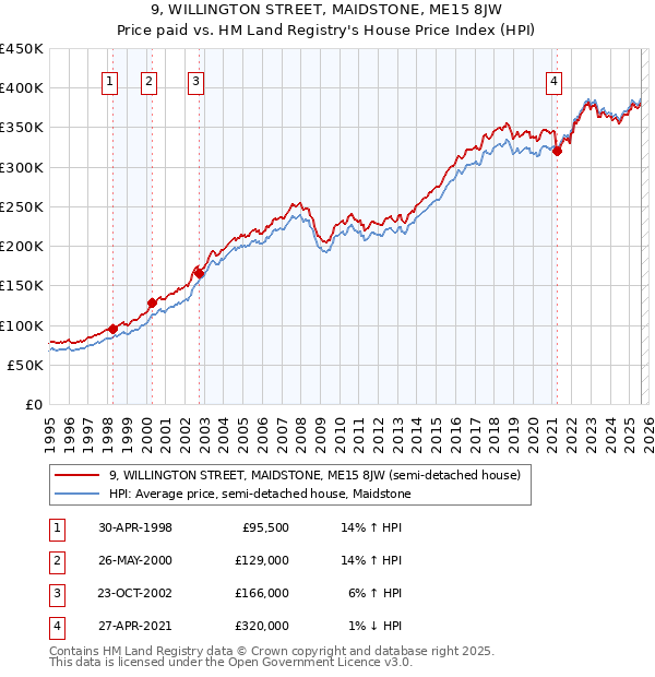 9, WILLINGTON STREET, MAIDSTONE, ME15 8JW: Price paid vs HM Land Registry's House Price Index