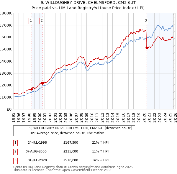 9, WILLOUGHBY DRIVE, CHELMSFORD, CM2 6UT: Price paid vs HM Land Registry's House Price Index