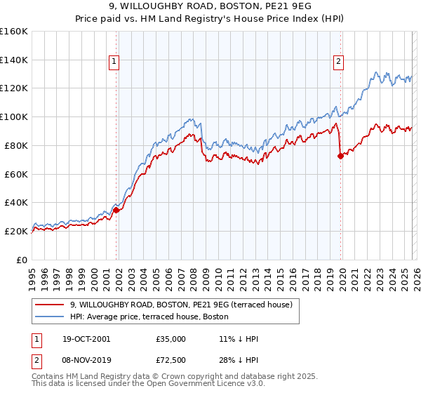 9, WILLOUGHBY ROAD, BOSTON, PE21 9EG: Price paid vs HM Land Registry's House Price Index