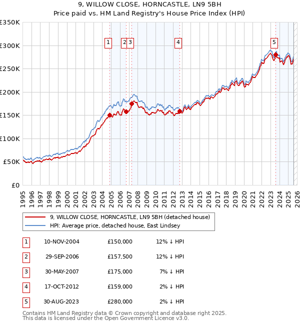 9, WILLOW CLOSE, HORNCASTLE, LN9 5BH: Price paid vs HM Land Registry's House Price Index