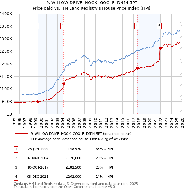 9, WILLOW DRIVE, HOOK, GOOLE, DN14 5PT: Price paid vs HM Land Registry's House Price Index