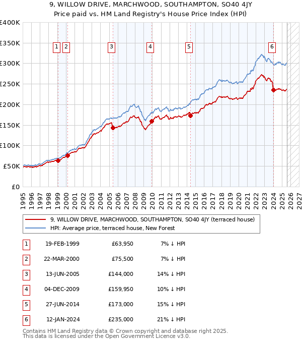 9, WILLOW DRIVE, MARCHWOOD, SOUTHAMPTON, SO40 4JY: Price paid vs HM Land Registry's House Price Index