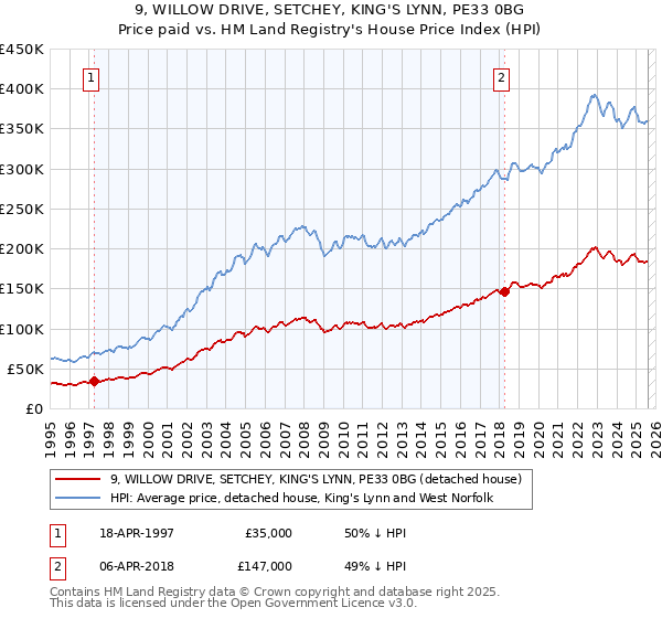 9, WILLOW DRIVE, SETCHEY, KING'S LYNN, PE33 0BG: Price paid vs HM Land Registry's House Price Index
