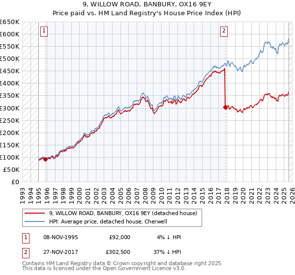9, WILLOW ROAD, BANBURY, OX16 9EY: Price paid vs HM Land Registry's House Price Index