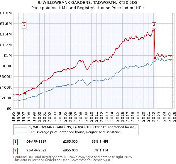 9, WILLOWBANK GARDENS, TADWORTH, KT20 5DS: Price paid vs HM Land Registry's House Price Index