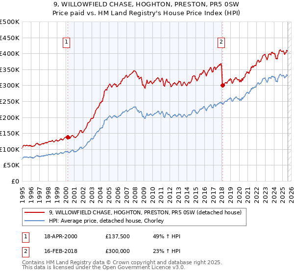 9, WILLOWFIELD CHASE, HOGHTON, PRESTON, PR5 0SW: Price paid vs HM Land Registry's House Price Index