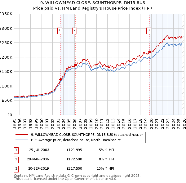 9, WILLOWMEAD CLOSE, SCUNTHORPE, DN15 8US: Price paid vs HM Land Registry's House Price Index