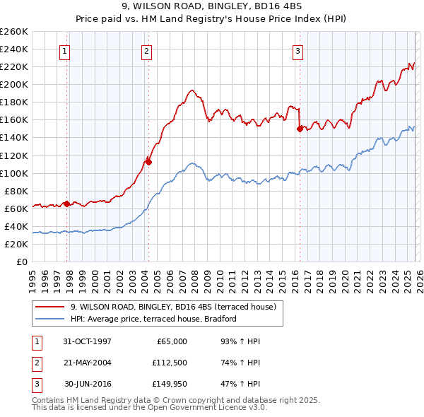 9, WILSON ROAD, BINGLEY, BD16 4BS: Price paid vs HM Land Registry's House Price Index