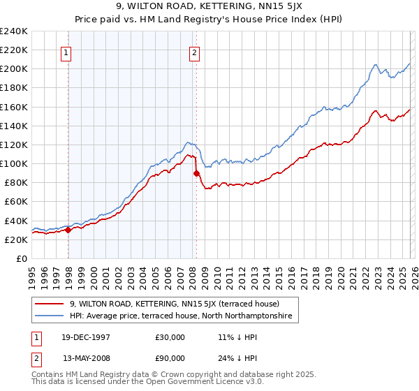 9, WILTON ROAD, KETTERING, NN15 5JX: Price paid vs HM Land Registry's House Price Index