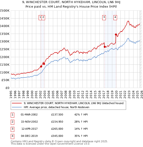 9, WINCHESTER COURT, NORTH HYKEHAM, LINCOLN, LN6 9HJ: Price paid vs HM Land Registry's House Price Index