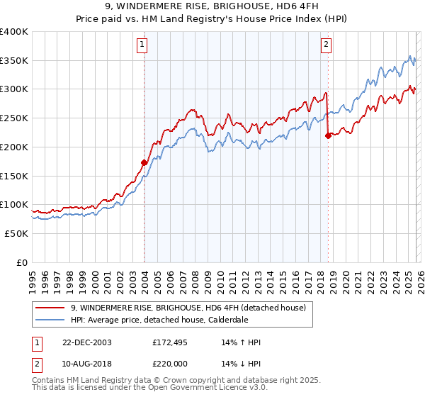 9, WINDERMERE RISE, BRIGHOUSE, HD6 4FH: Price paid vs HM Land Registry's House Price Index
