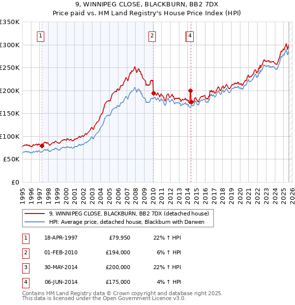 9, WINNIPEG CLOSE, BLACKBURN, BB2 7DX: Price paid vs HM Land Registry's House Price Index