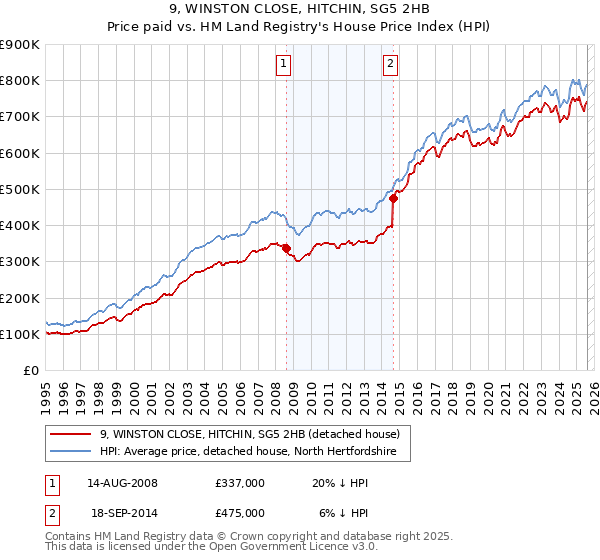 9, WINSTON CLOSE, HITCHIN, SG5 2HB: Price paid vs HM Land Registry's House Price Index