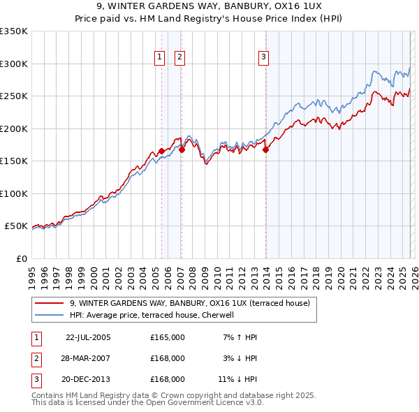 9, WINTER GARDENS WAY, BANBURY, OX16 1UX: Price paid vs HM Land Registry's House Price Index
