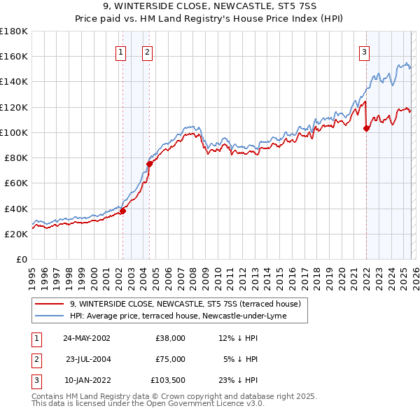 9, WINTERSIDE CLOSE, NEWCASTLE, ST5 7SS: Price paid vs HM Land Registry's House Price Index