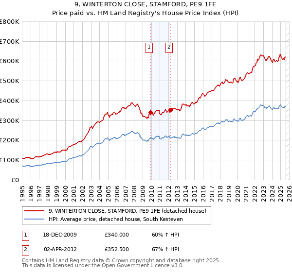 9, WINTERTON CLOSE, STAMFORD, PE9 1FE: Price paid vs HM Land Registry's House Price Index