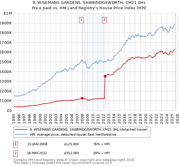 9, WISEMANS GARDENS, SAWBRIDGEWORTH, CM21 0HL: Price paid vs HM Land Registry's House Price Index
