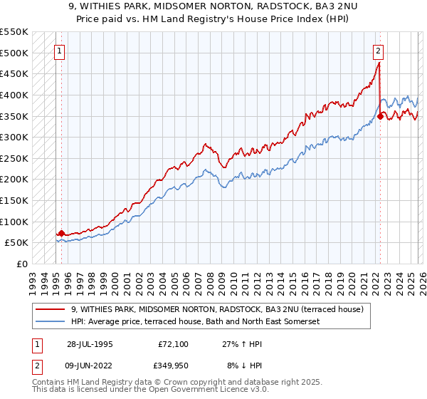 9, WITHIES PARK, MIDSOMER NORTON, RADSTOCK, BA3 2NU: Price paid vs HM Land Registry's House Price Index