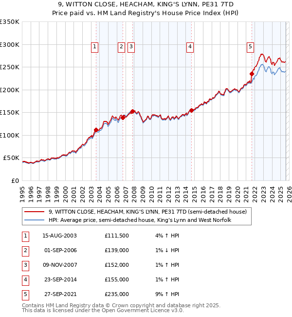 9, WITTON CLOSE, HEACHAM, KING'S LYNN, PE31 7TD: Price paid vs HM Land Registry's House Price Index