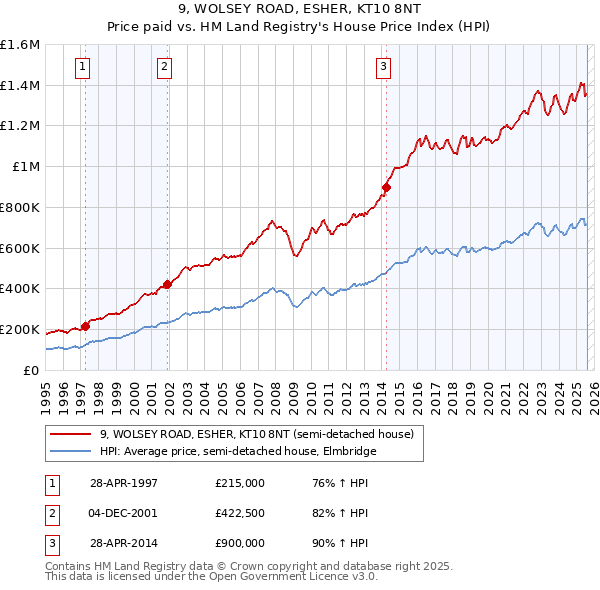 9, WOLSEY ROAD, ESHER, KT10 8NT: Price paid vs HM Land Registry's House Price Index