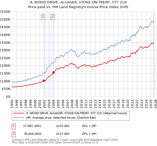 9, WOOD DRIVE, ALSAGER, STOKE-ON-TRENT, ST7 2LH: Price paid vs HM Land Registry's House Price Index