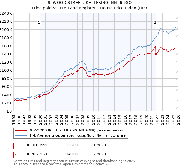 9, WOOD STREET, KETTERING, NN16 9SQ: Price paid vs HM Land Registry's House Price Index
