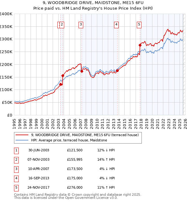9, WOODBRIDGE DRIVE, MAIDSTONE, ME15 6FU: Price paid vs HM Land Registry's House Price Index