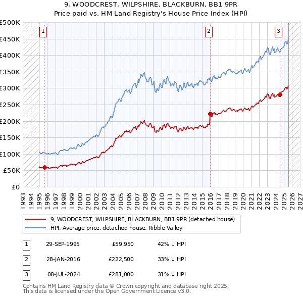 9, WOODCREST, WILPSHIRE, BLACKBURN, BB1 9PR: Price paid vs HM Land Registry's House Price Index