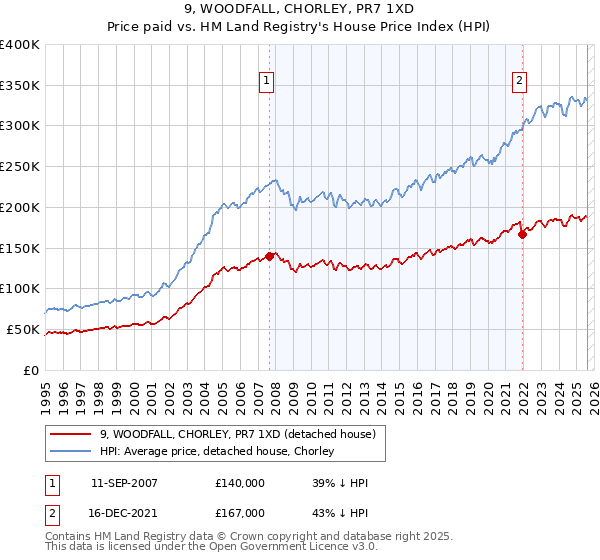 9, WOODFALL, CHORLEY, PR7 1XD: Price paid vs HM Land Registry's House Price Index