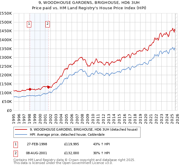9, WOODHOUSE GARDENS, BRIGHOUSE, HD6 3UH: Price paid vs HM Land Registry's House Price Index
