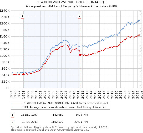 9, WOODLAND AVENUE, GOOLE, DN14 6QT: Price paid vs HM Land Registry's House Price Index