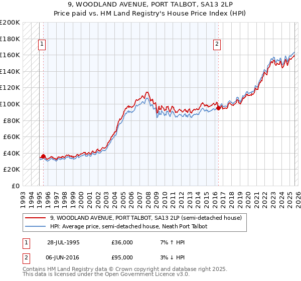 9, WOODLAND AVENUE, PORT TALBOT, SA13 2LP: Price paid vs HM Land Registry's House Price Index