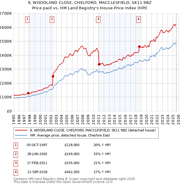9, WOODLAND CLOSE, CHELFORD, MACCLESFIELD, SK11 9BZ: Price paid vs HM Land Registry's House Price Index