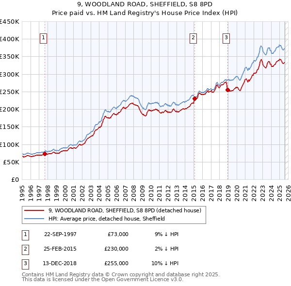 9, WOODLAND ROAD, SHEFFIELD, S8 8PD: Price paid vs HM Land Registry's House Price Index