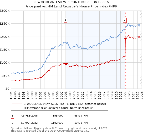 9, WOODLAND VIEW, SCUNTHORPE, DN15 8BA: Price paid vs HM Land Registry's House Price Index