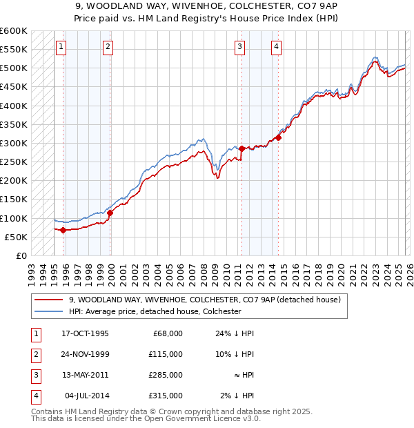 9, WOODLAND WAY, WIVENHOE, COLCHESTER, CO7 9AP: Price paid vs HM Land Registry's House Price Index