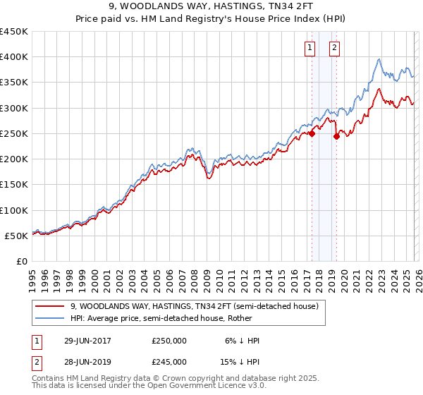 9, WOODLANDS WAY, HASTINGS, TN34 2FT: Price paid vs HM Land Registry's House Price Index