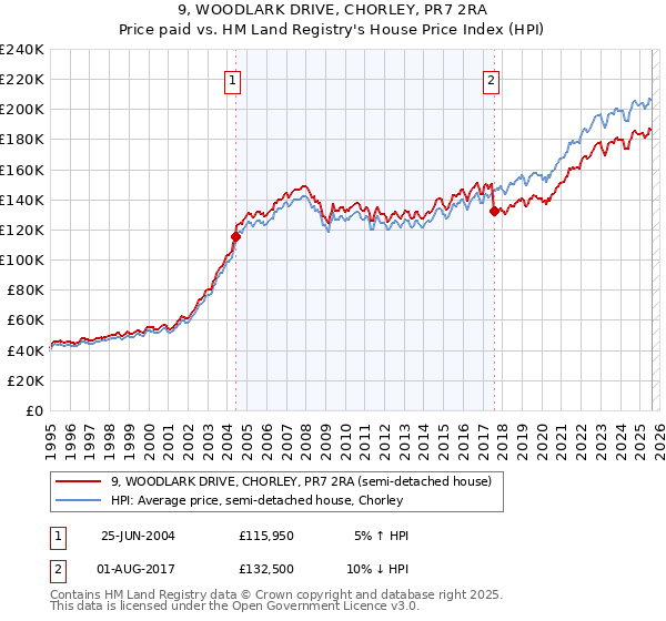 9, WOODLARK DRIVE, CHORLEY, PR7 2RA: Price paid vs HM Land Registry's House Price Index