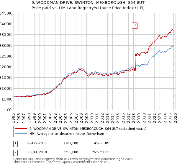 9, WOODMAN DRIVE, SWINTON, MEXBOROUGH, S64 8UT: Price paid vs HM Land Registry's House Price Index