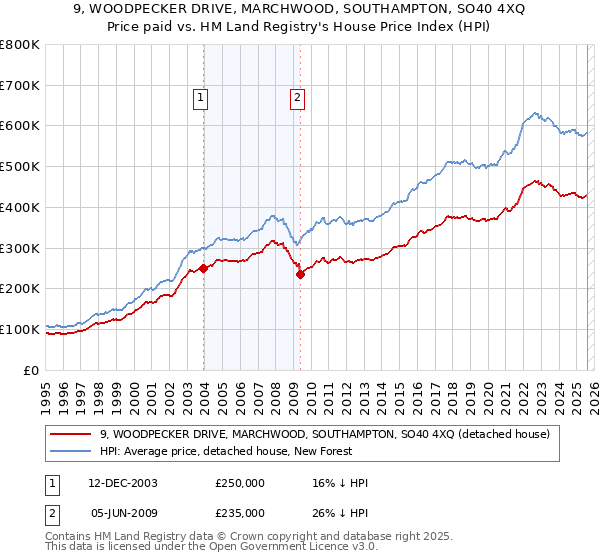 9, WOODPECKER DRIVE, MARCHWOOD, SOUTHAMPTON, SO40 4XQ: Price paid vs HM Land Registry's House Price Index