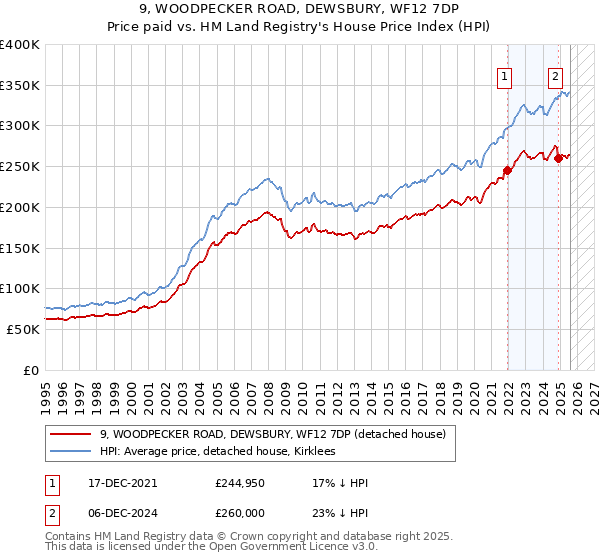 9, WOODPECKER ROAD, DEWSBURY, WF12 7DP: Price paid vs HM Land Registry's House Price Index