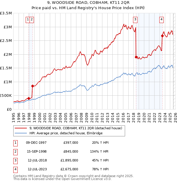 9, WOODSIDE ROAD, COBHAM, KT11 2QR: Price paid vs HM Land Registry's House Price Index