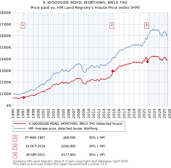 9, WOODSIDE ROAD, WORTHING, BN14 7HG: Price paid vs HM Land Registry's House Price Index