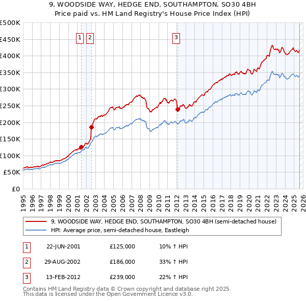 9, WOODSIDE WAY, HEDGE END, SOUTHAMPTON, SO30 4BH: Price paid vs HM Land Registry's House Price Index