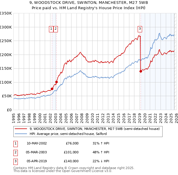 9, WOODSTOCK DRIVE, SWINTON, MANCHESTER, M27 5WB: Price paid vs HM Land Registry's House Price Index